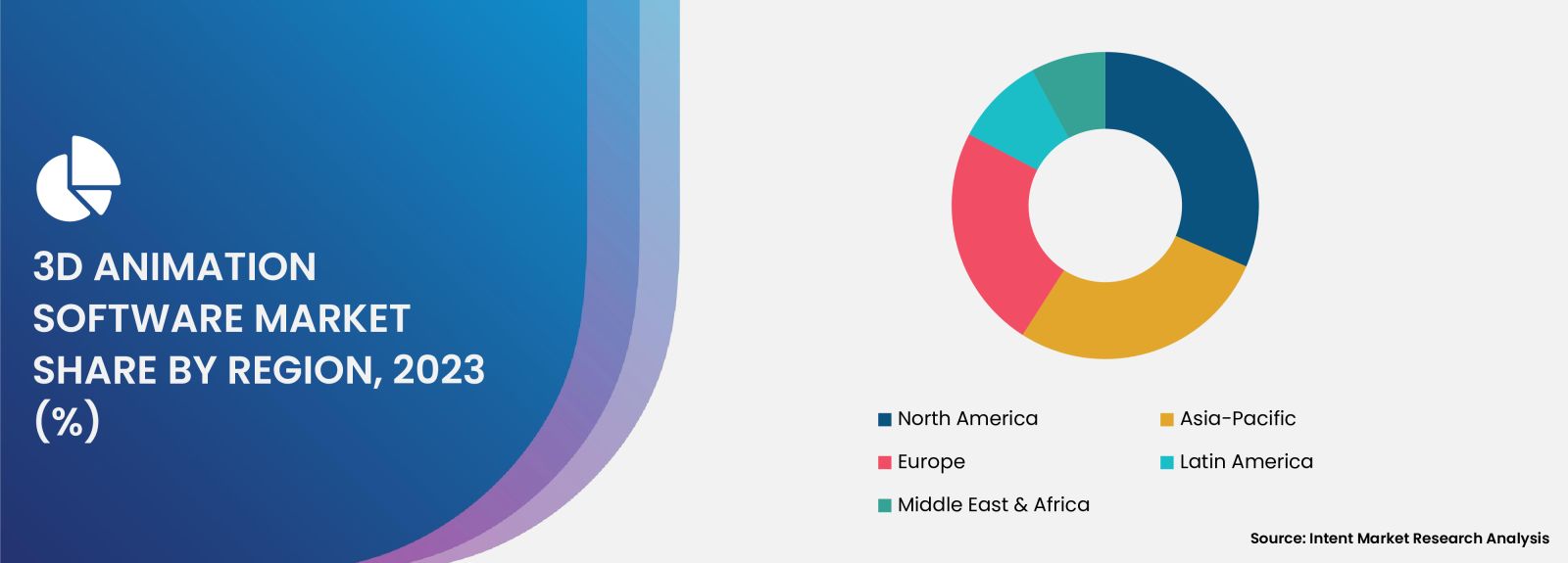 3D Animation Software Market Size by share