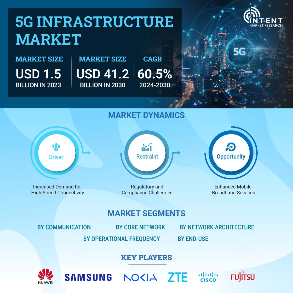 5G Infrastructure Market Size, Share and Leading Companies - Infographics