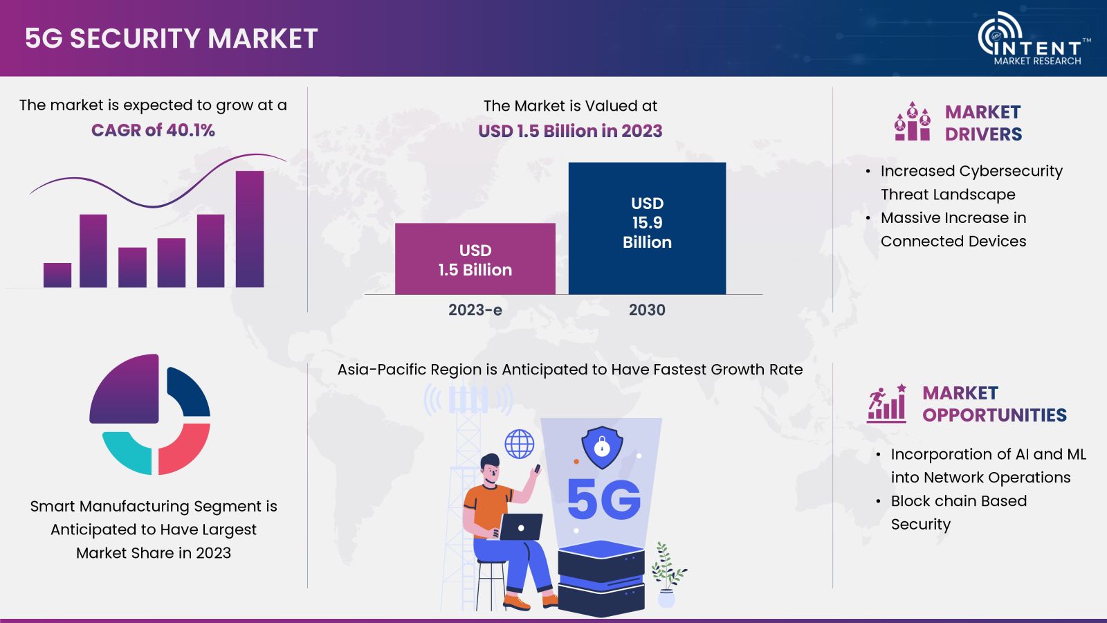 5G Security Market