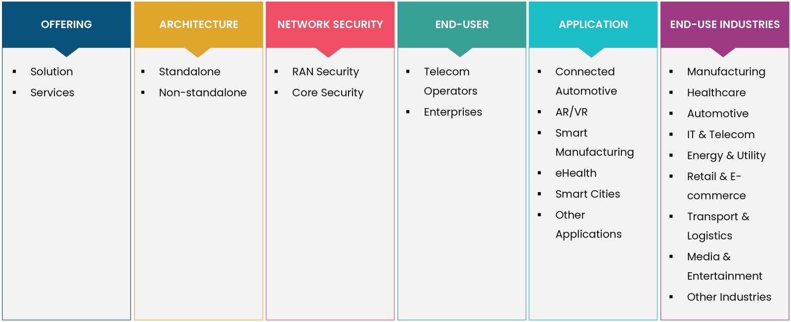 5G Security Market by Coverage