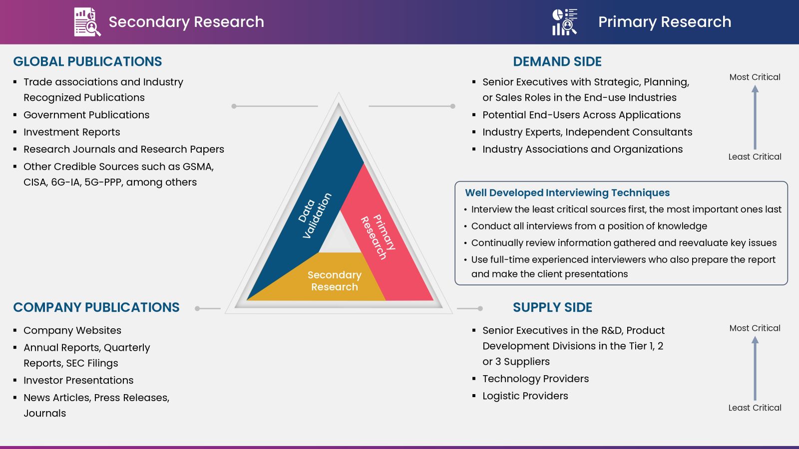 5G Security Market: Data Collection, Analysis and Interpretation