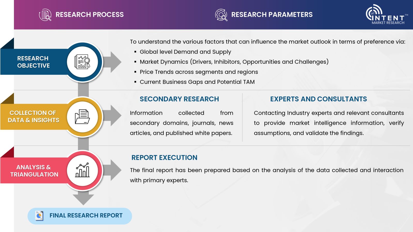 5G Security Market: Research Approach