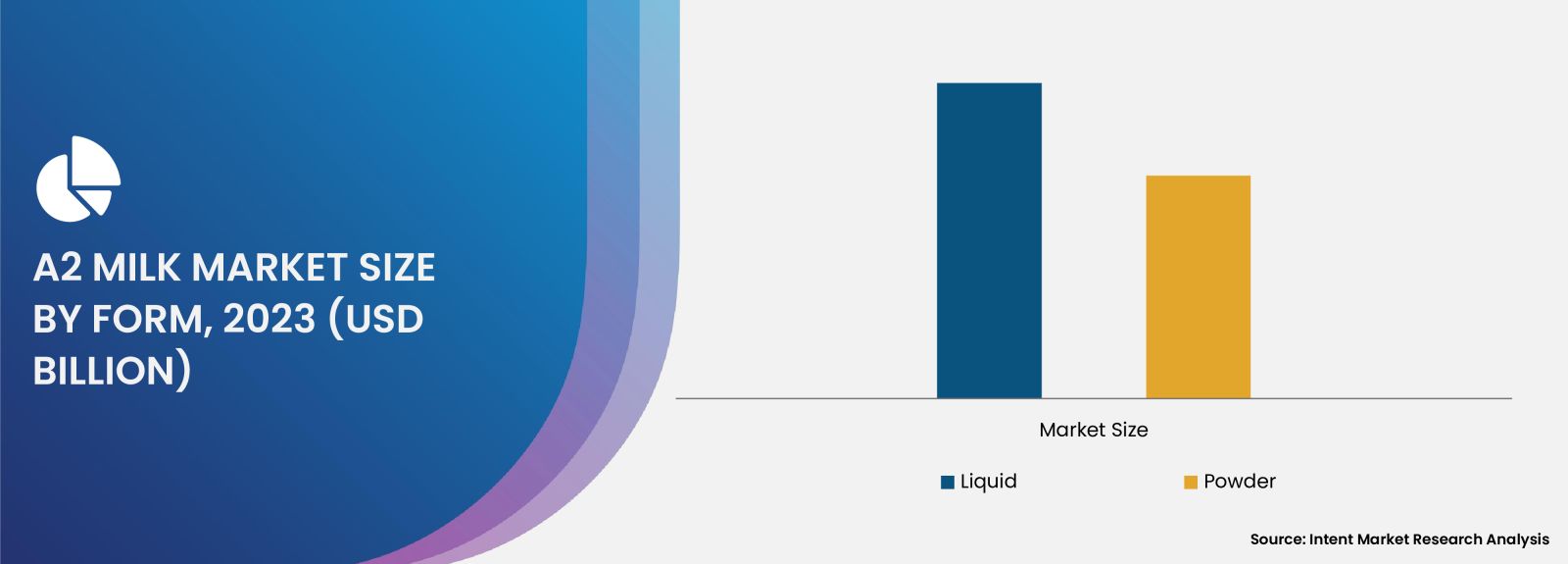 A2 Milk Market Size by Form (Liquid, Powder)