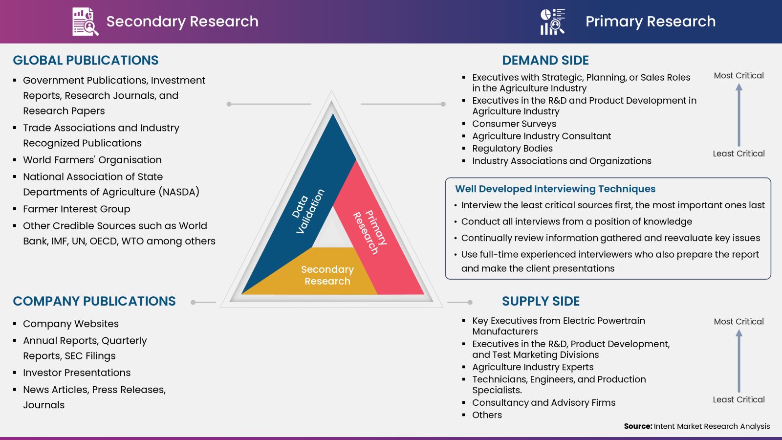 Agricultural Activator Adjuvants Market - Data Collection, Analysis and Interpretation