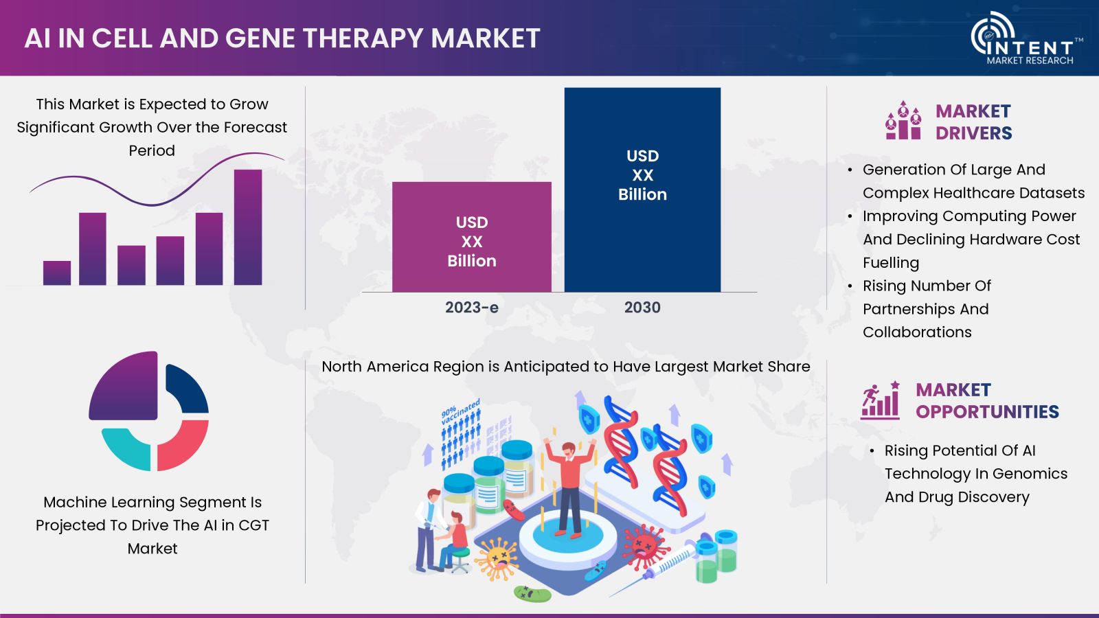 AI in Cell and Gene Therapy Market