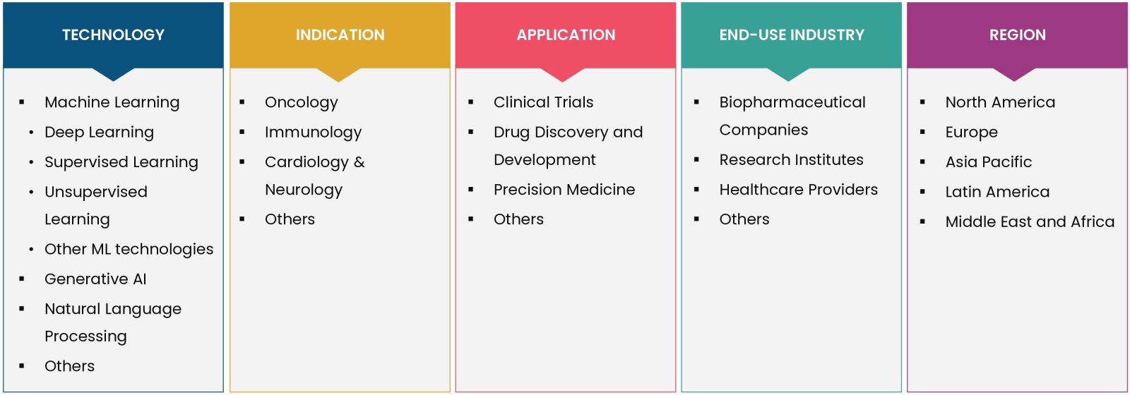 AI in Cell and Gene Therapy Market Coverage