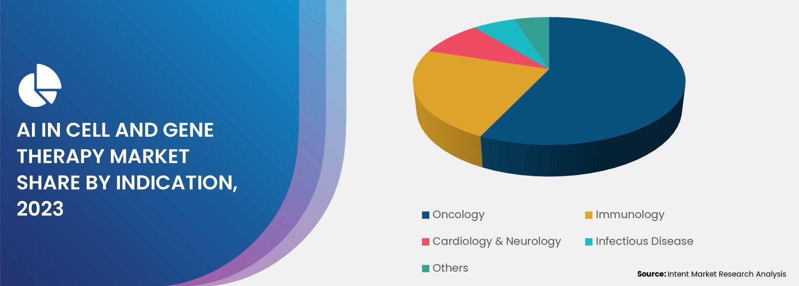 Application fuels growth in AI for CGT Market