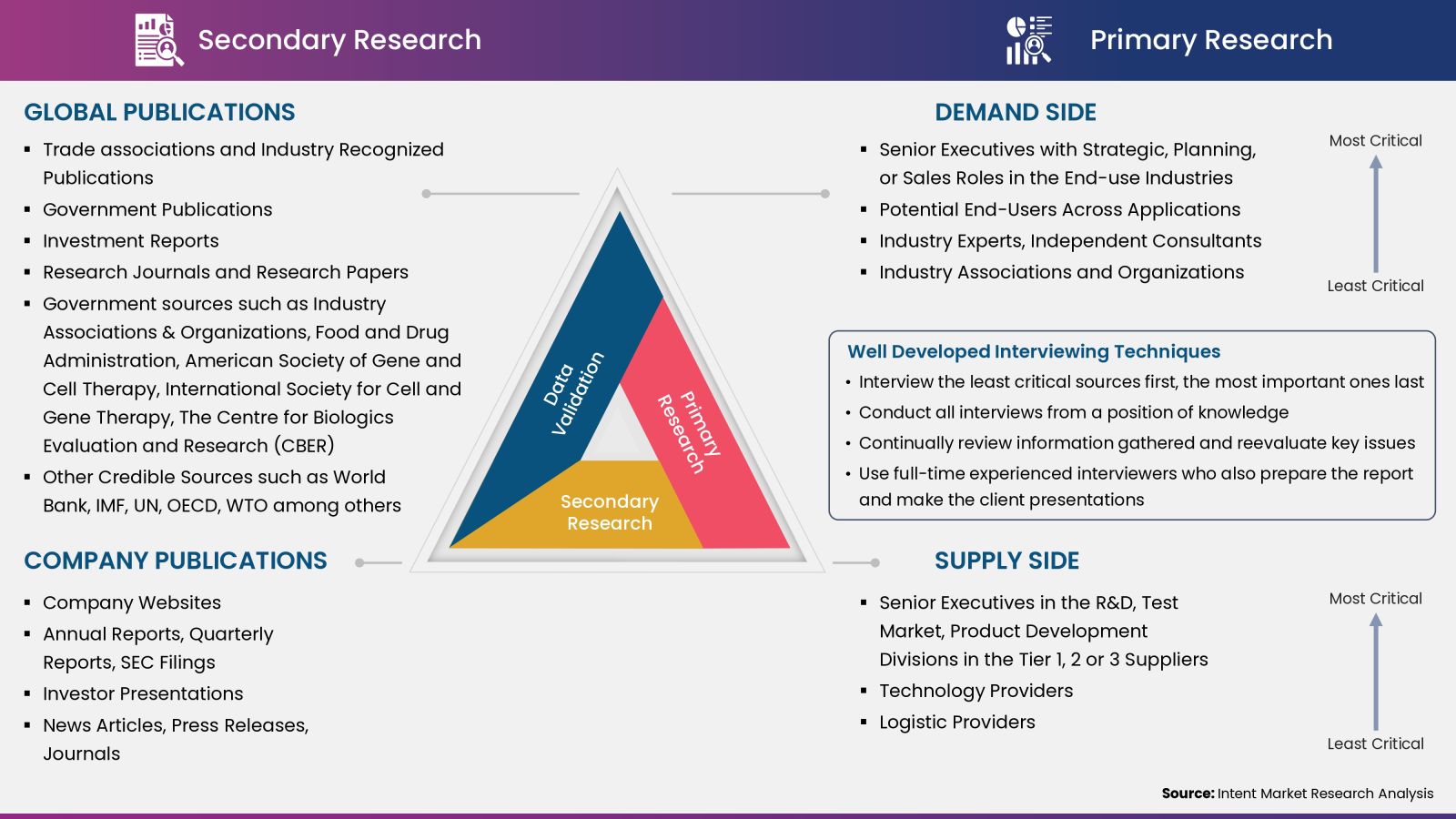 AI in Cell and Gene Therapy Market - Data Collection, Analysis and Interpretation