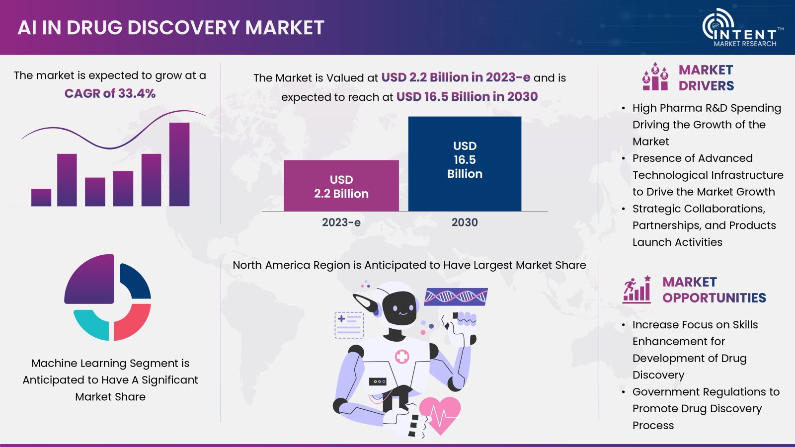 AI in Drug Discovery Market