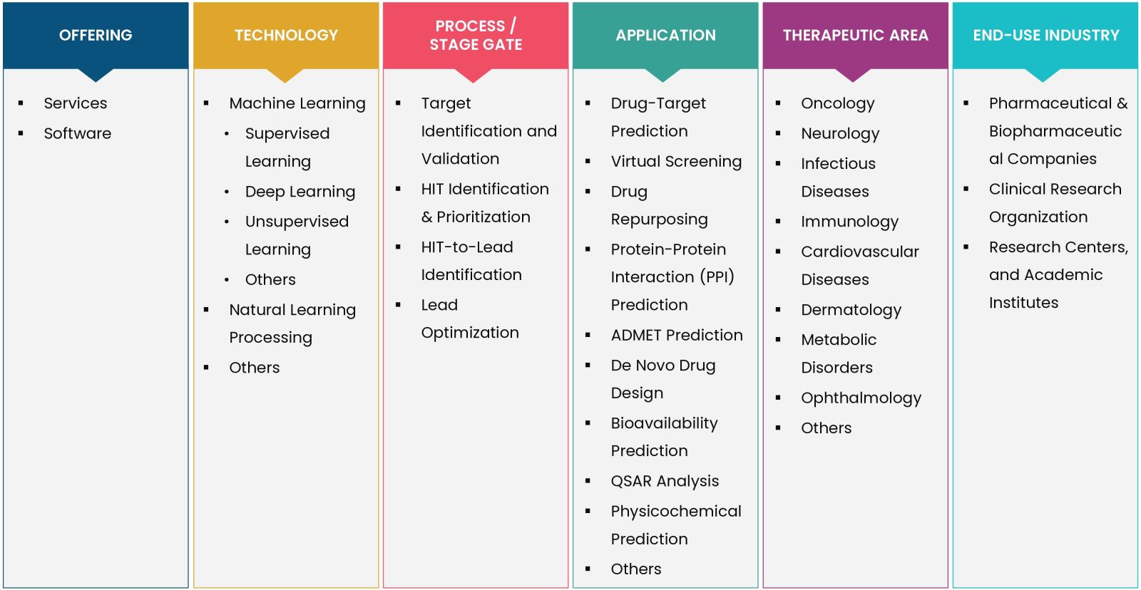 AI in Drug Discovery Market Coverage