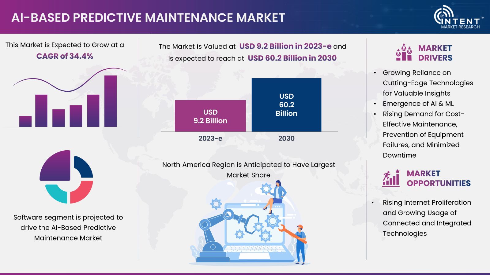 AI-Based Predictive Maintenance Market