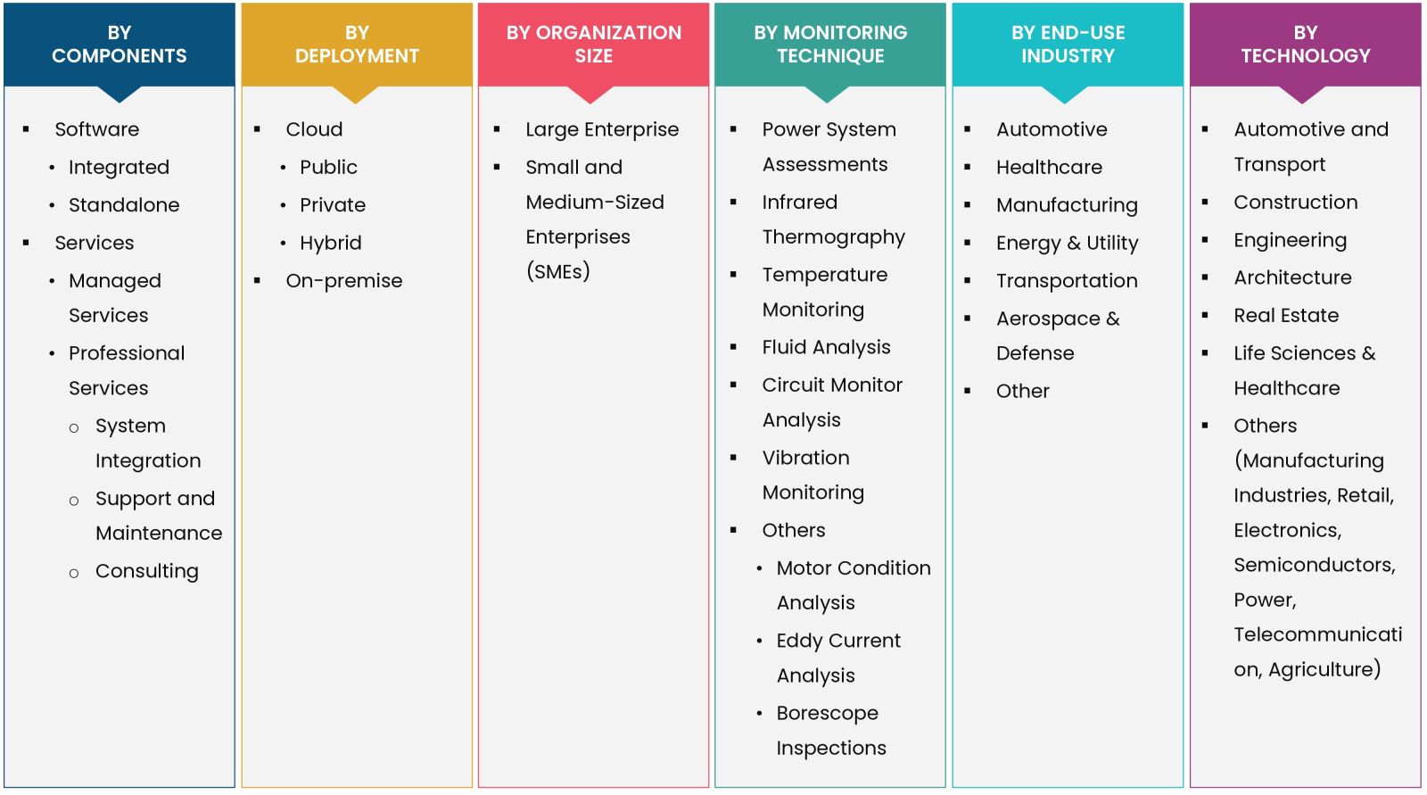 AI-Based Predictive Maintenance Market Coverage