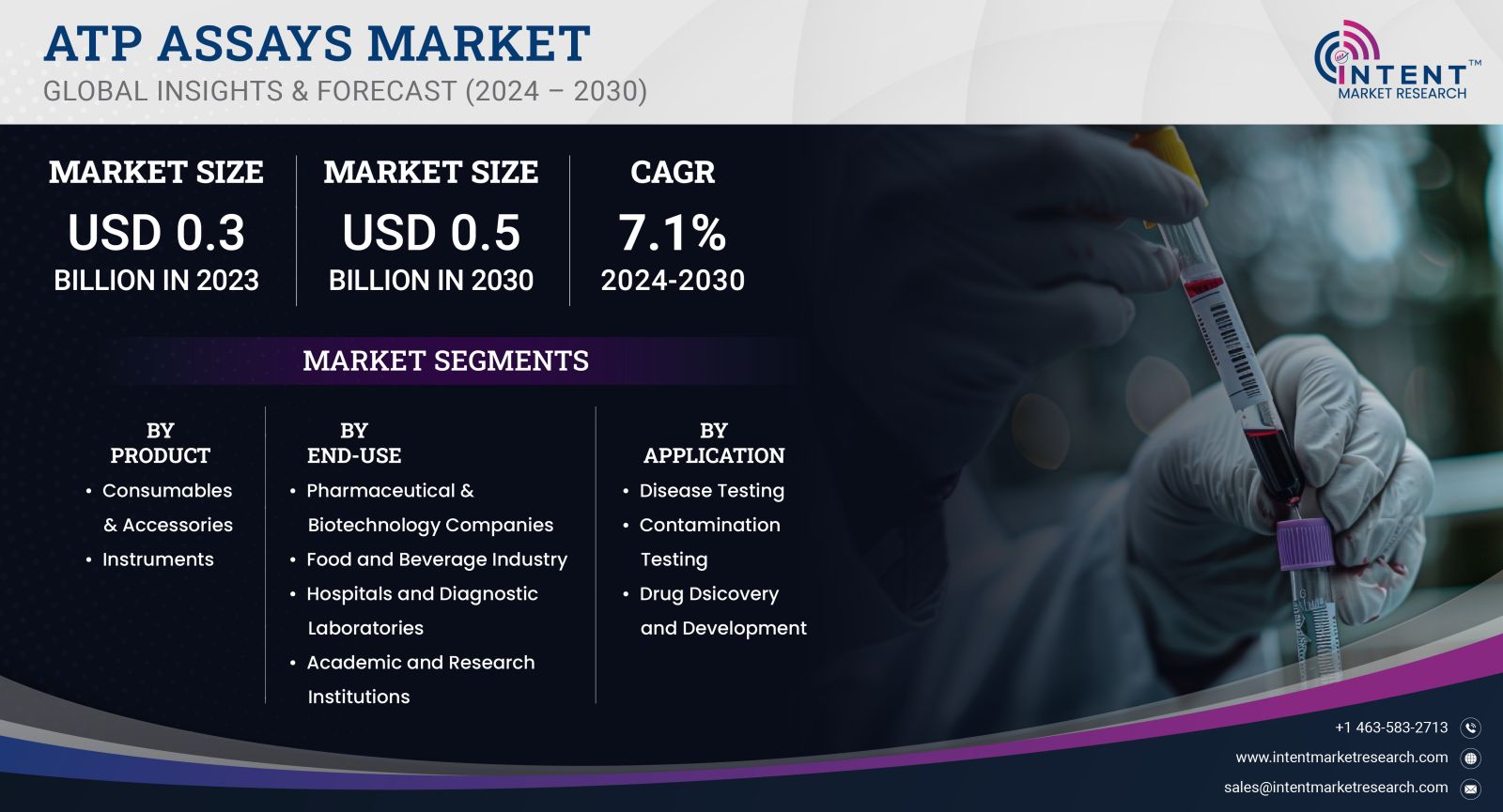 ATP Assays Market size and share 2023