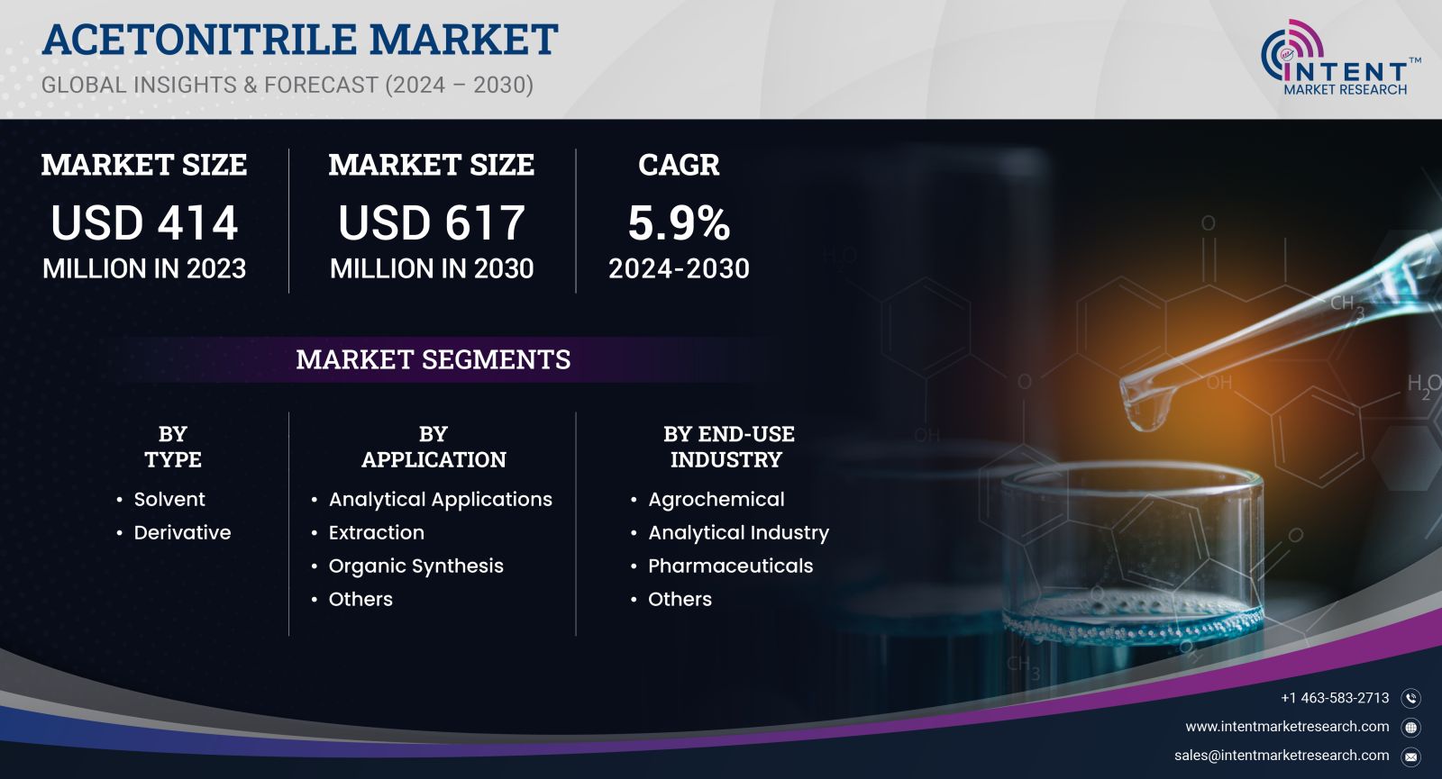 Acetonitrile Market