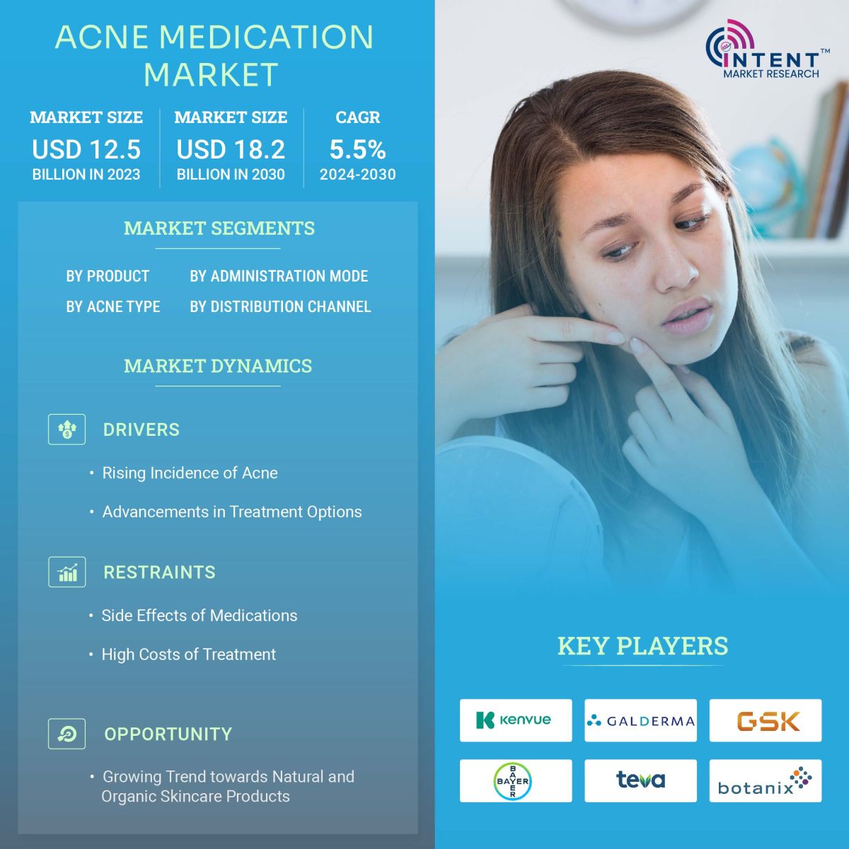 Acne Medication Market Size, Share, Leading Companies - Infographics