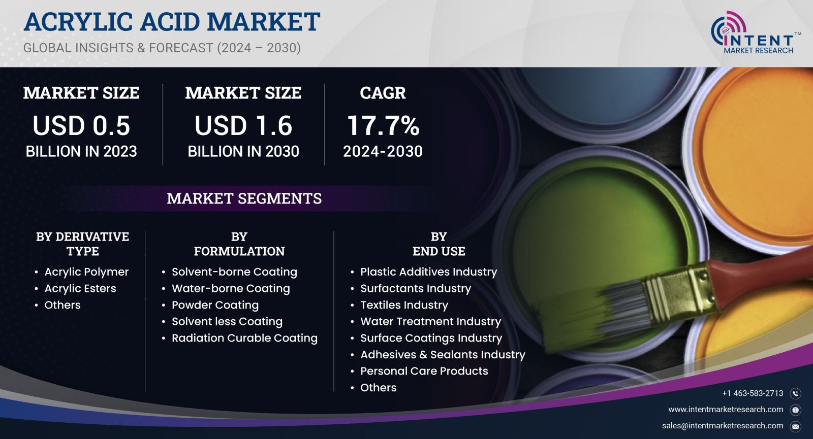 Acrylic Acid Market 