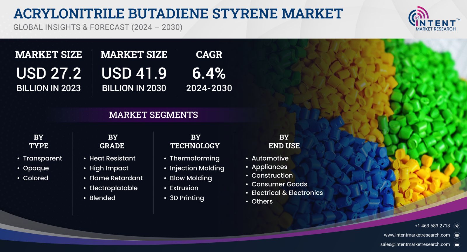 Acrylonitrile Butadiene Styrene Market