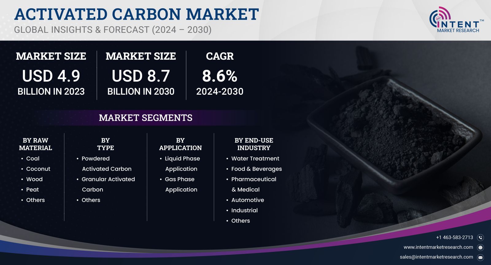 Activated Carbon Market Size