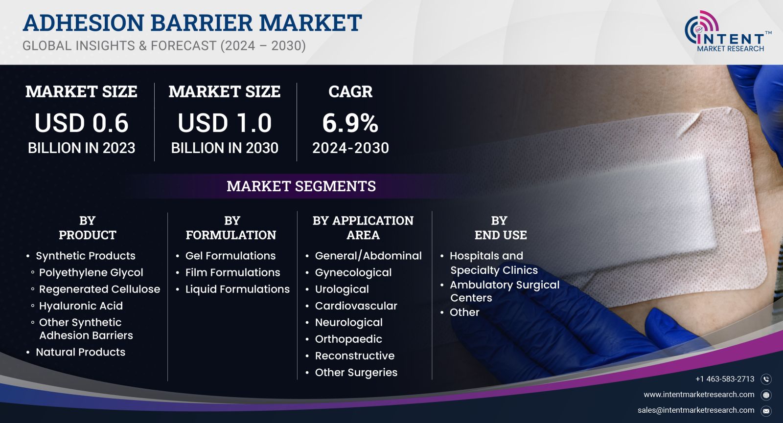 Adhesion Barrier Market