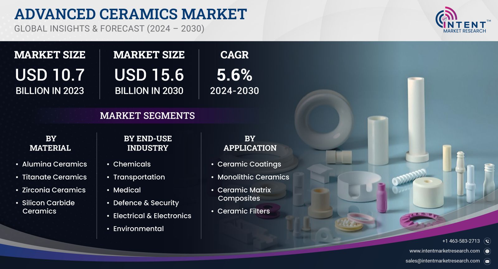 Advanced Ceramics Market