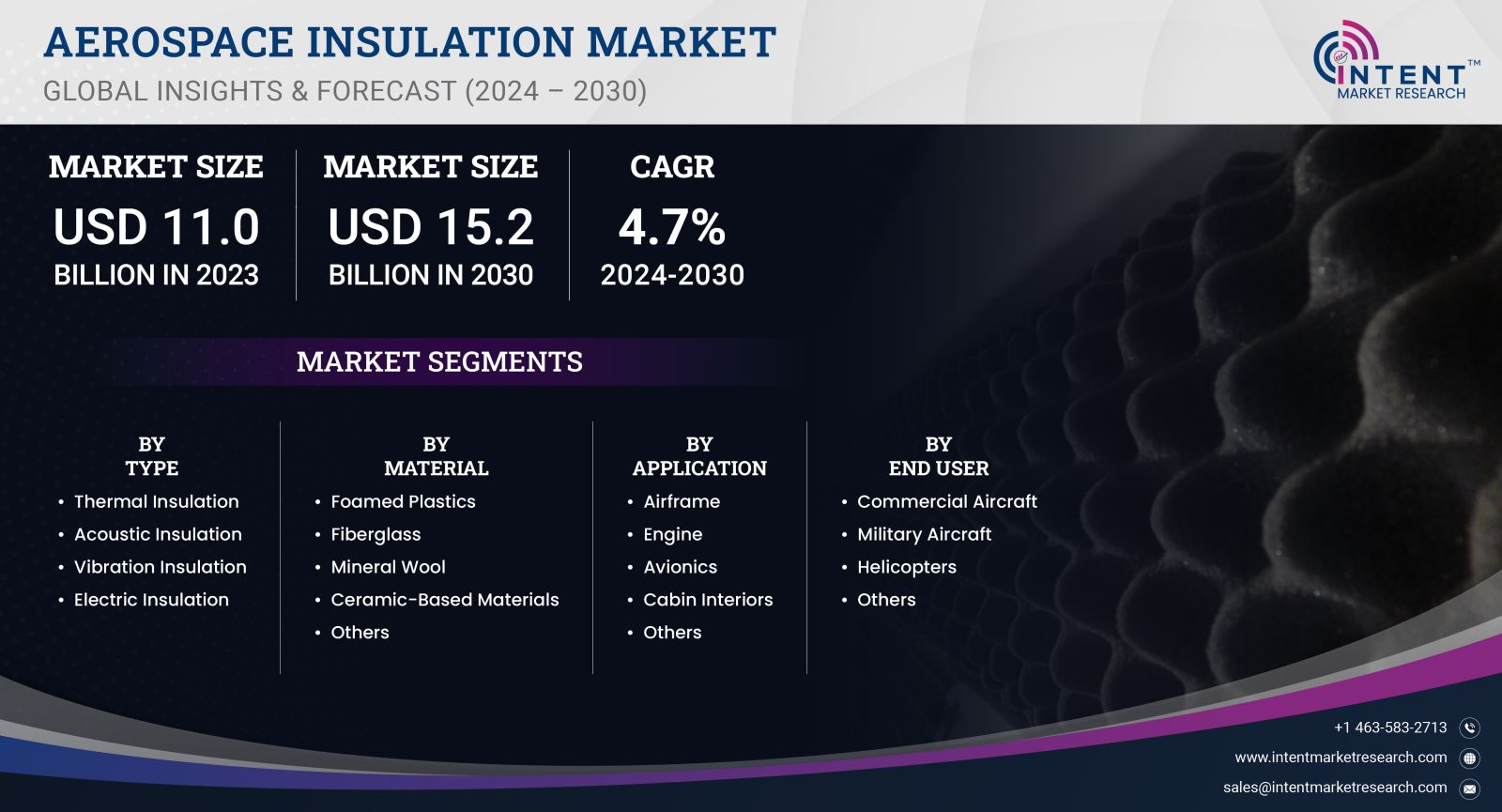 Aerospace Insulation Market Size