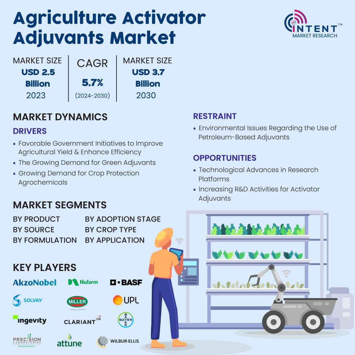 Agricultural Activator Adjuvants Market Infographics 