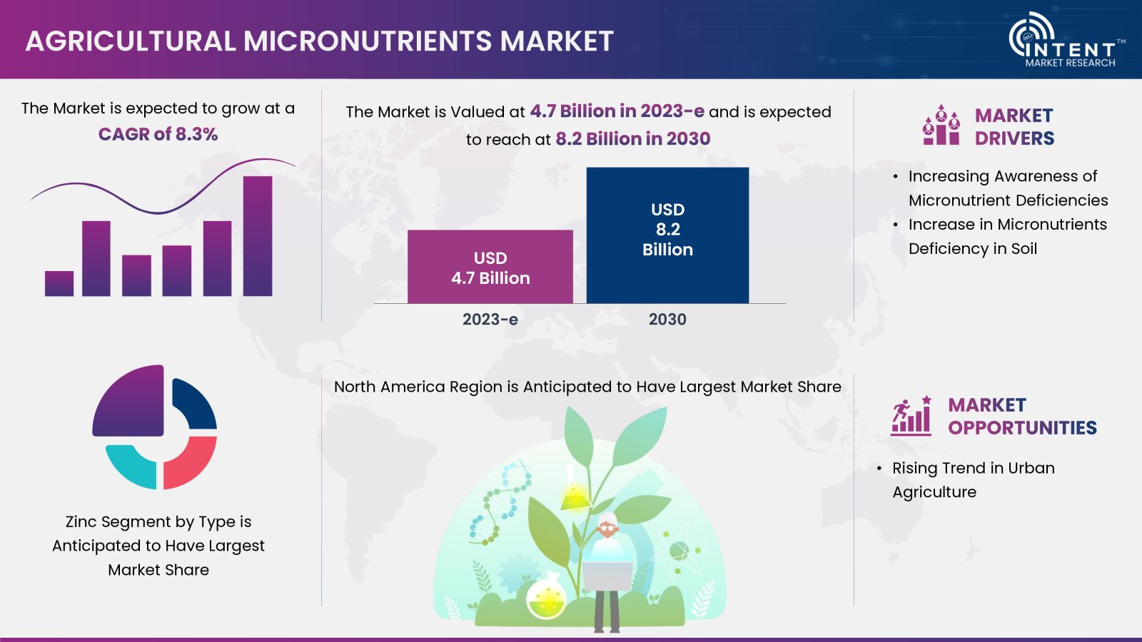 Agricultural Micronutrients Market Summary