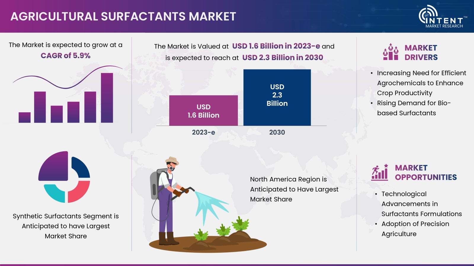 Agricultural Surfactants Market
