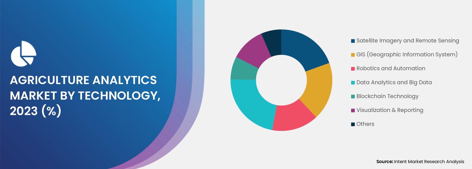  Agriculture Analytics Market
