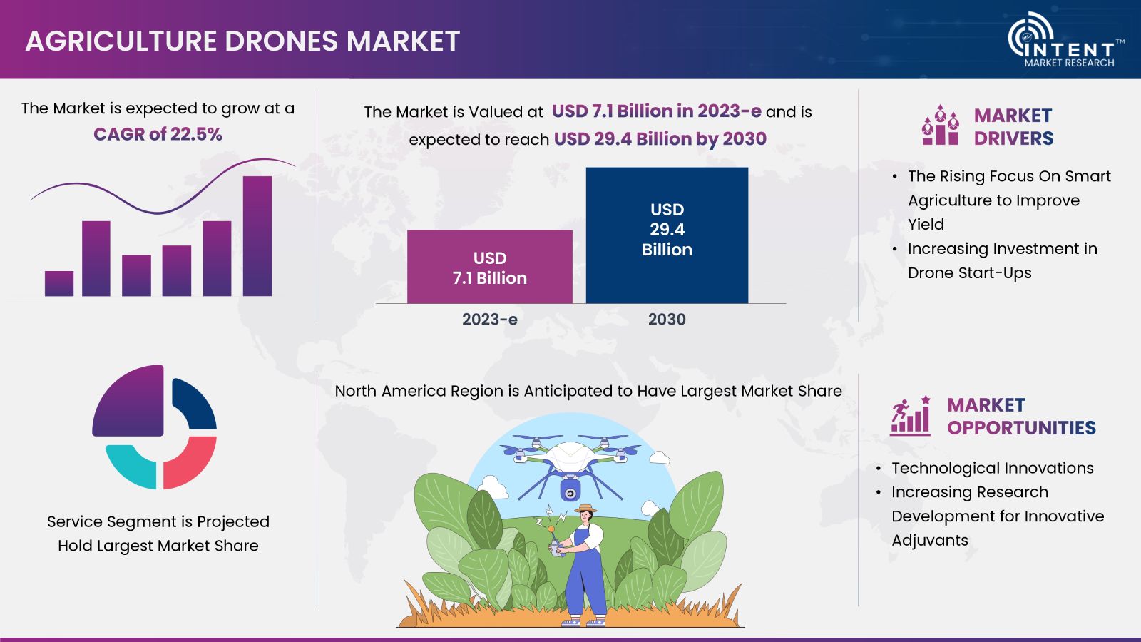 Agriculture Drones Market