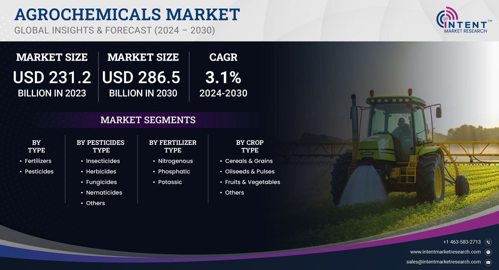 Agrochemicals Market Size