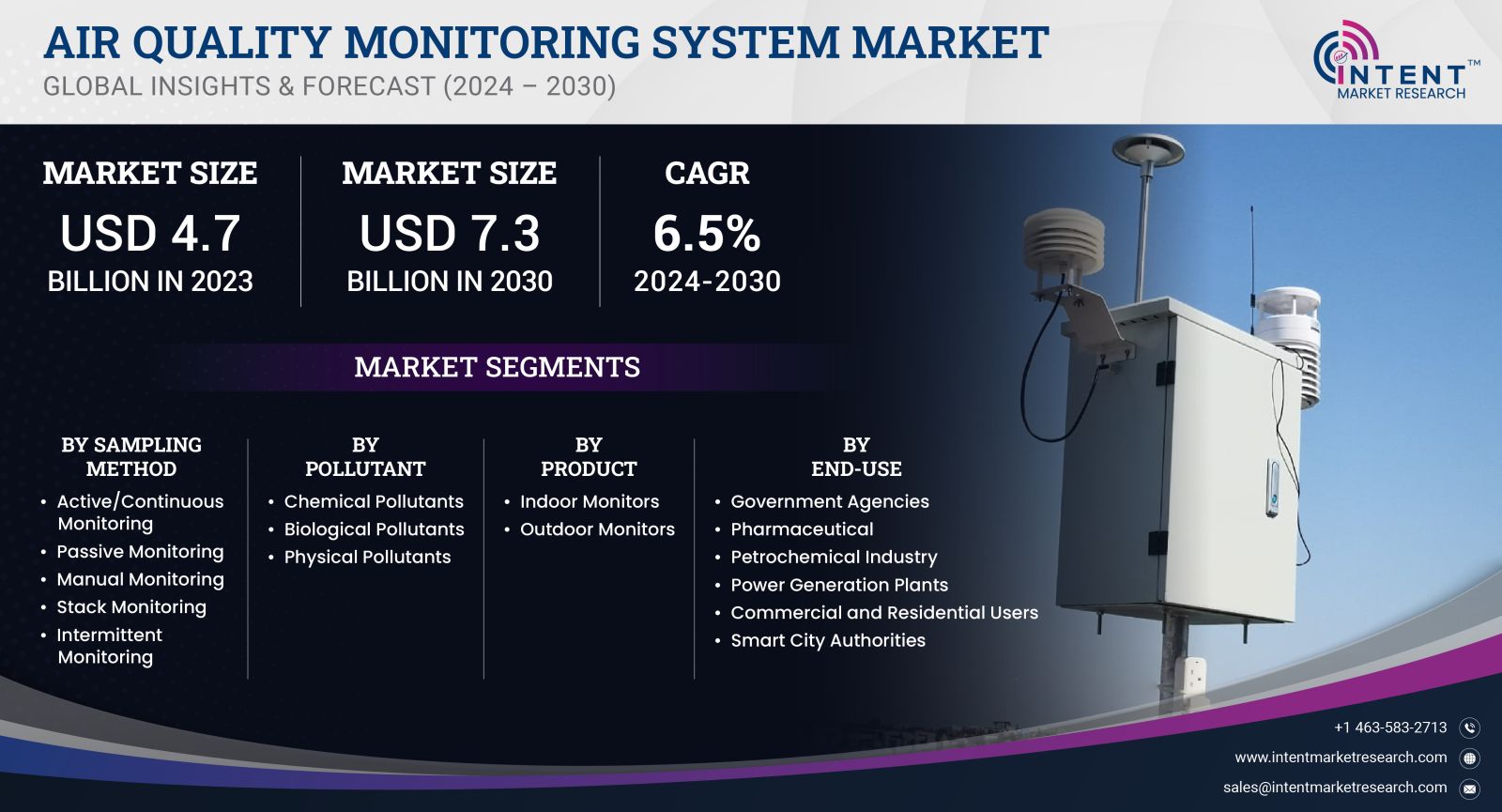 Air Quality Monitoring System Market