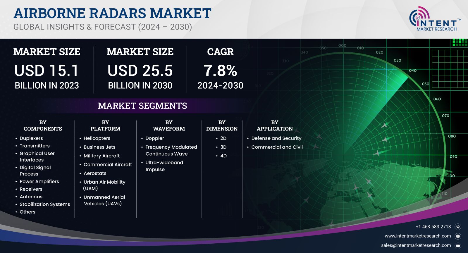 Airborne Radars Market