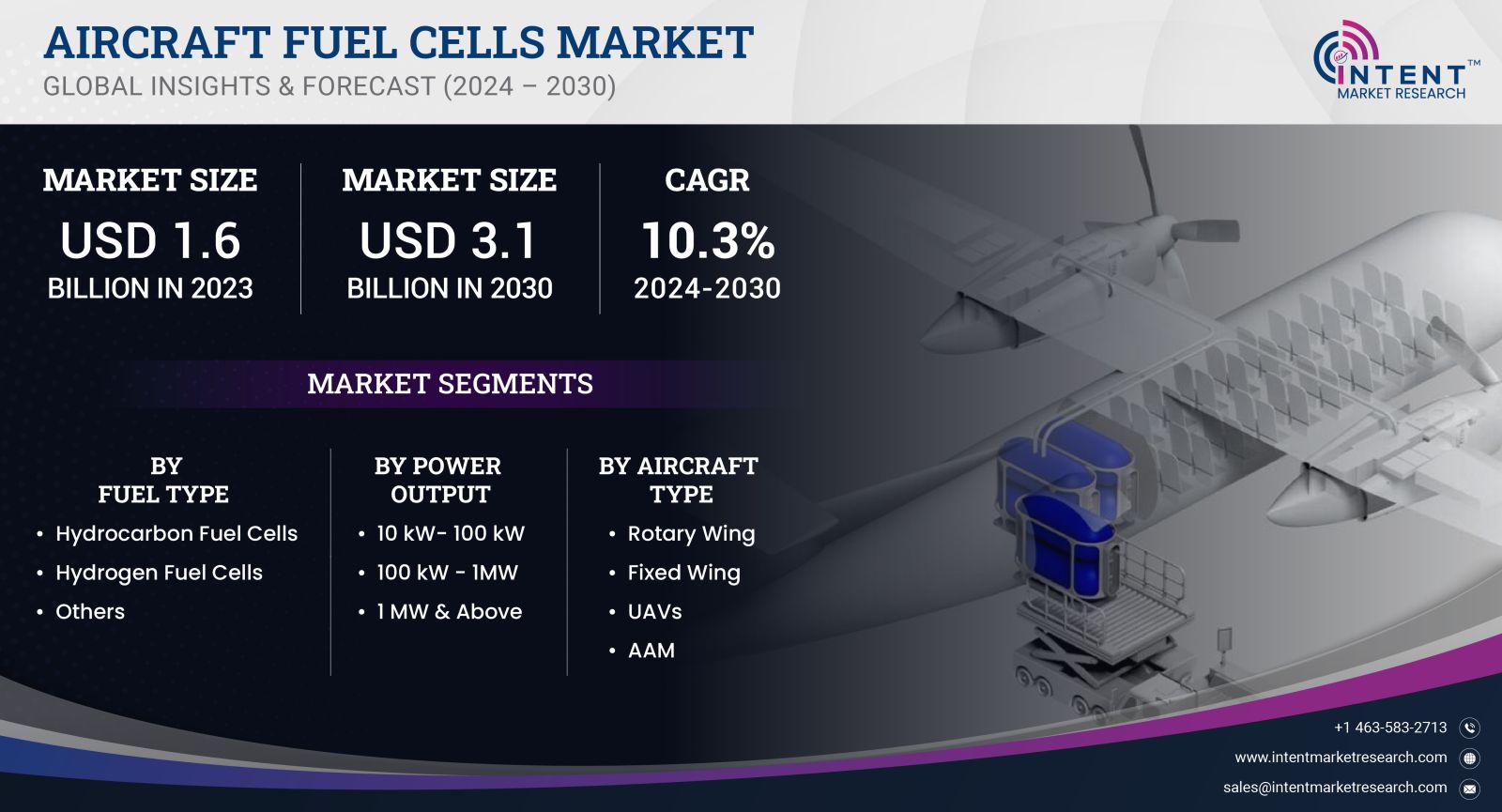 Aircraft Fuel Cells Market