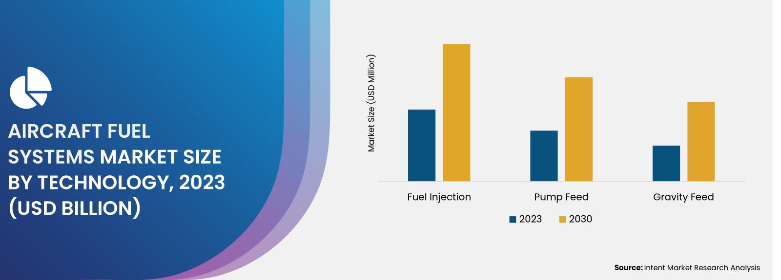 Aircraft Fuel Systems Market  share by region 