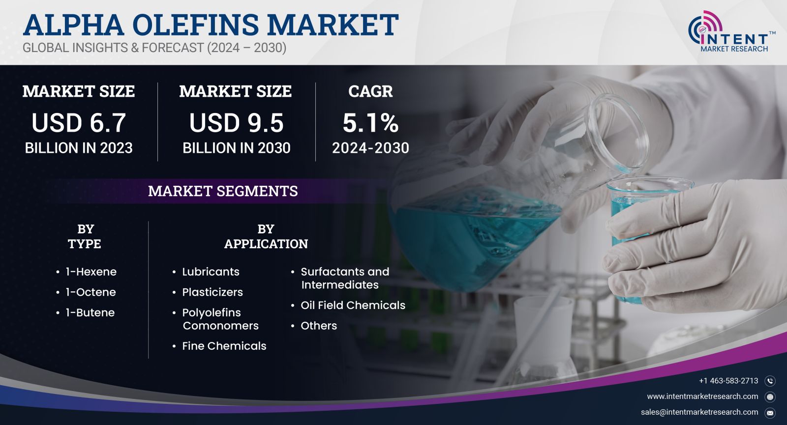 Alpha Olefins Market