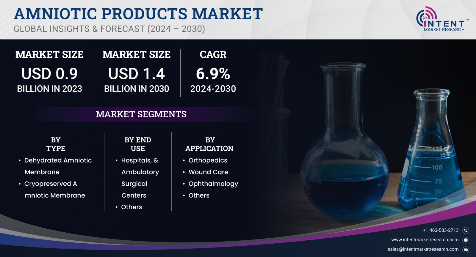 Amniotic Products Market size and share 2023