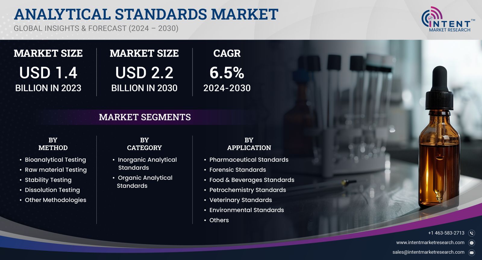 Analytical Standards Market