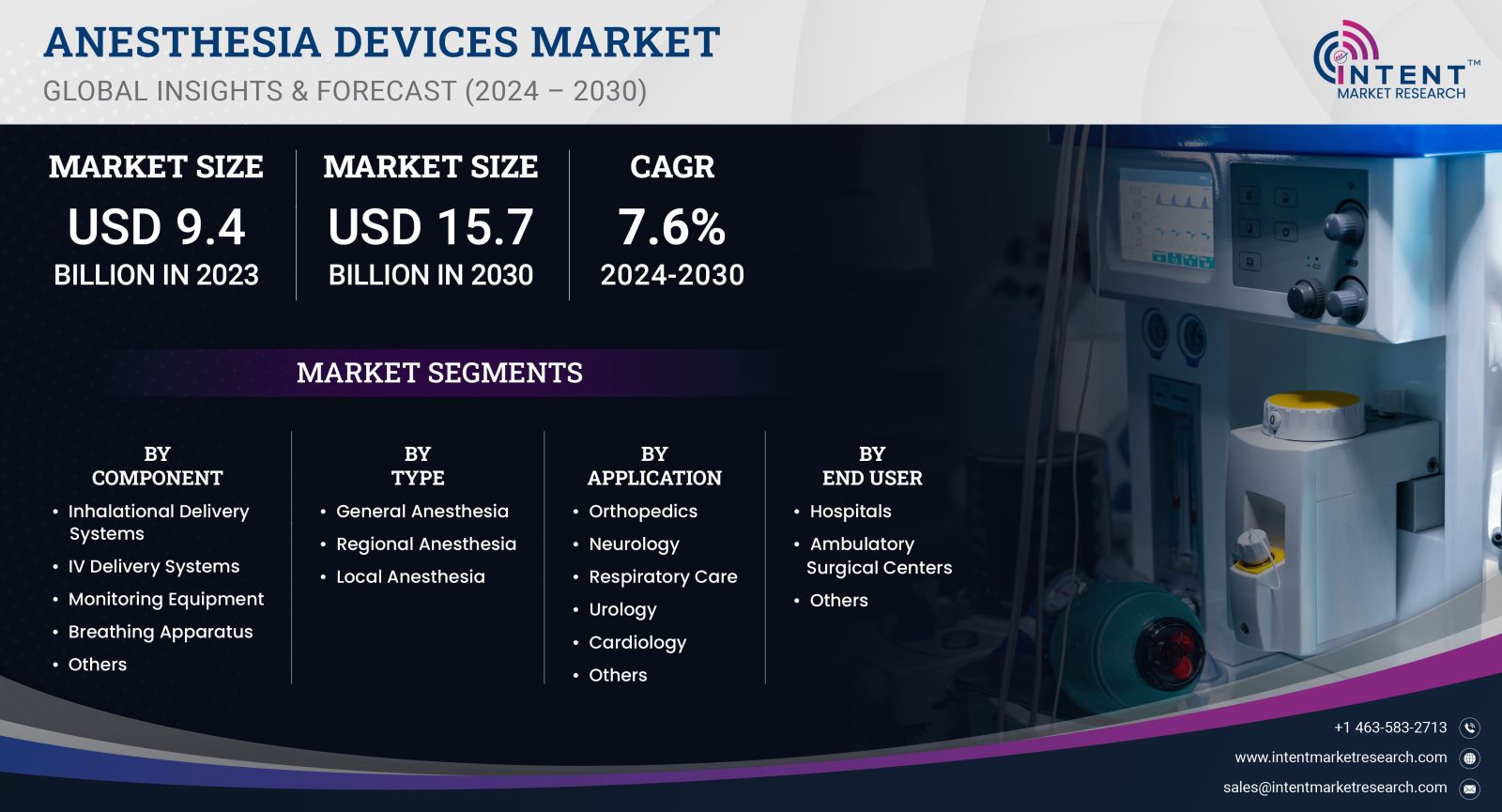 Anesthesia Devices Market Size