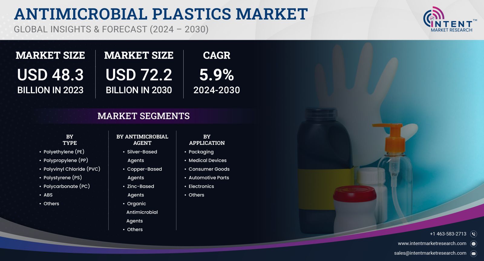 Antimicrobial Plastics Market Size