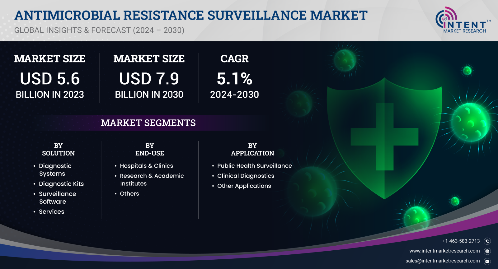 Antimicrobial Resistance Surveillance Market