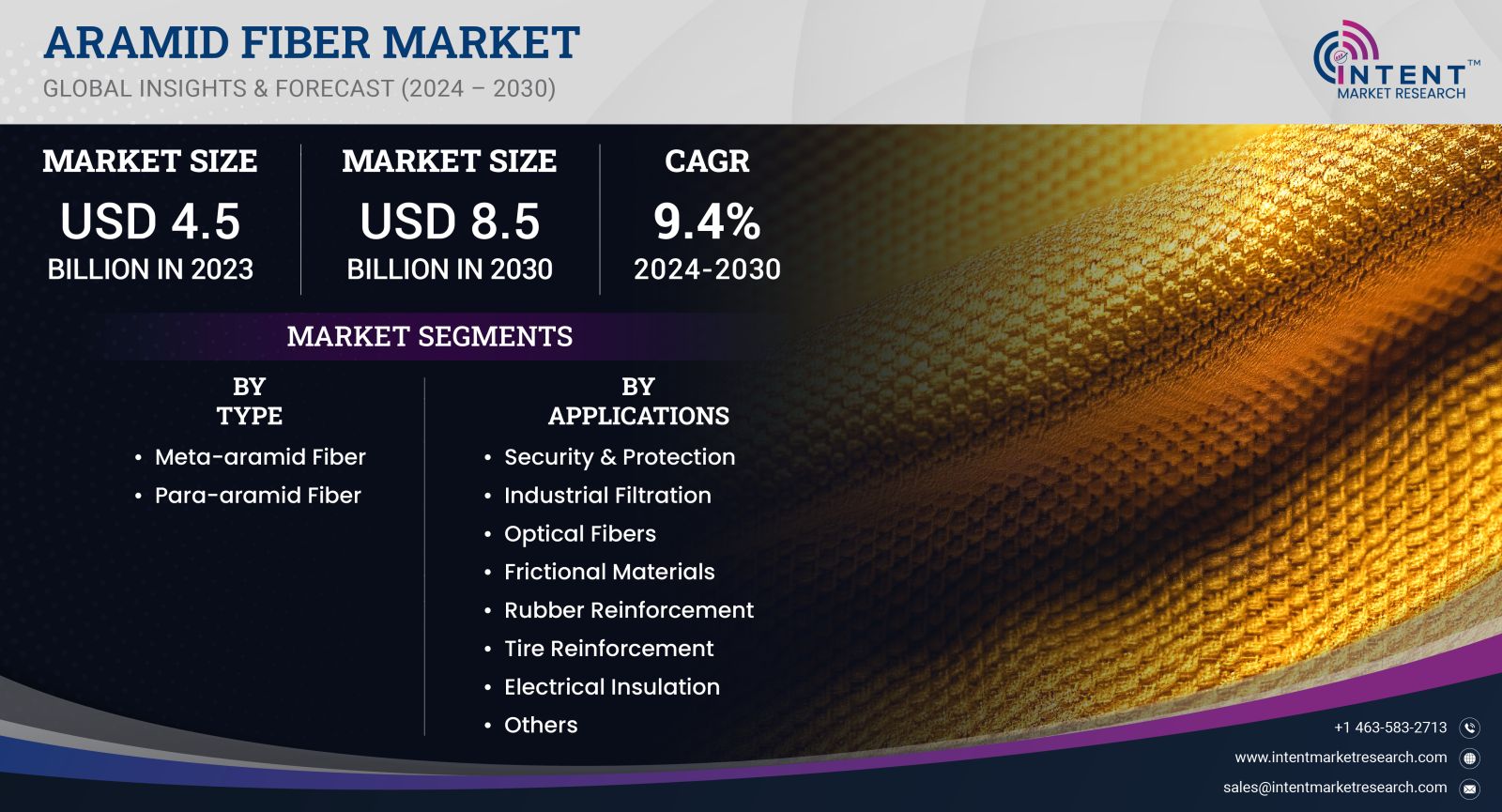 Aramid Fiber Market