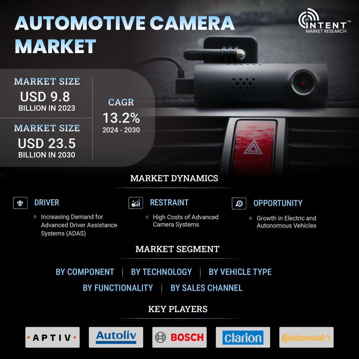 Automotive Camera Market Size, Share, Leading Companies - Infographics