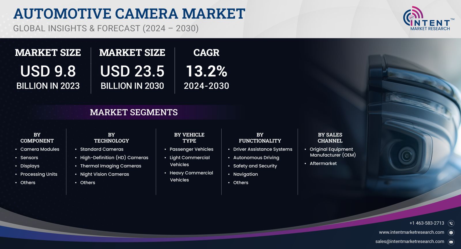 Automotive Camera Market size 