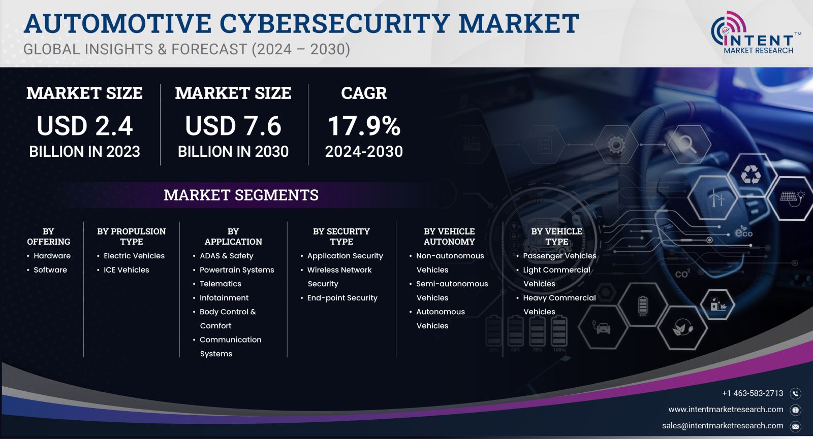 Automotive Cybersecurity Market size 