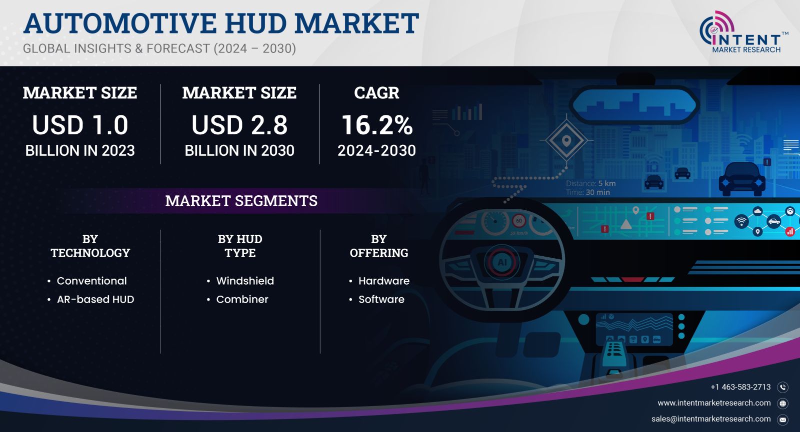 Automotive HUD Market