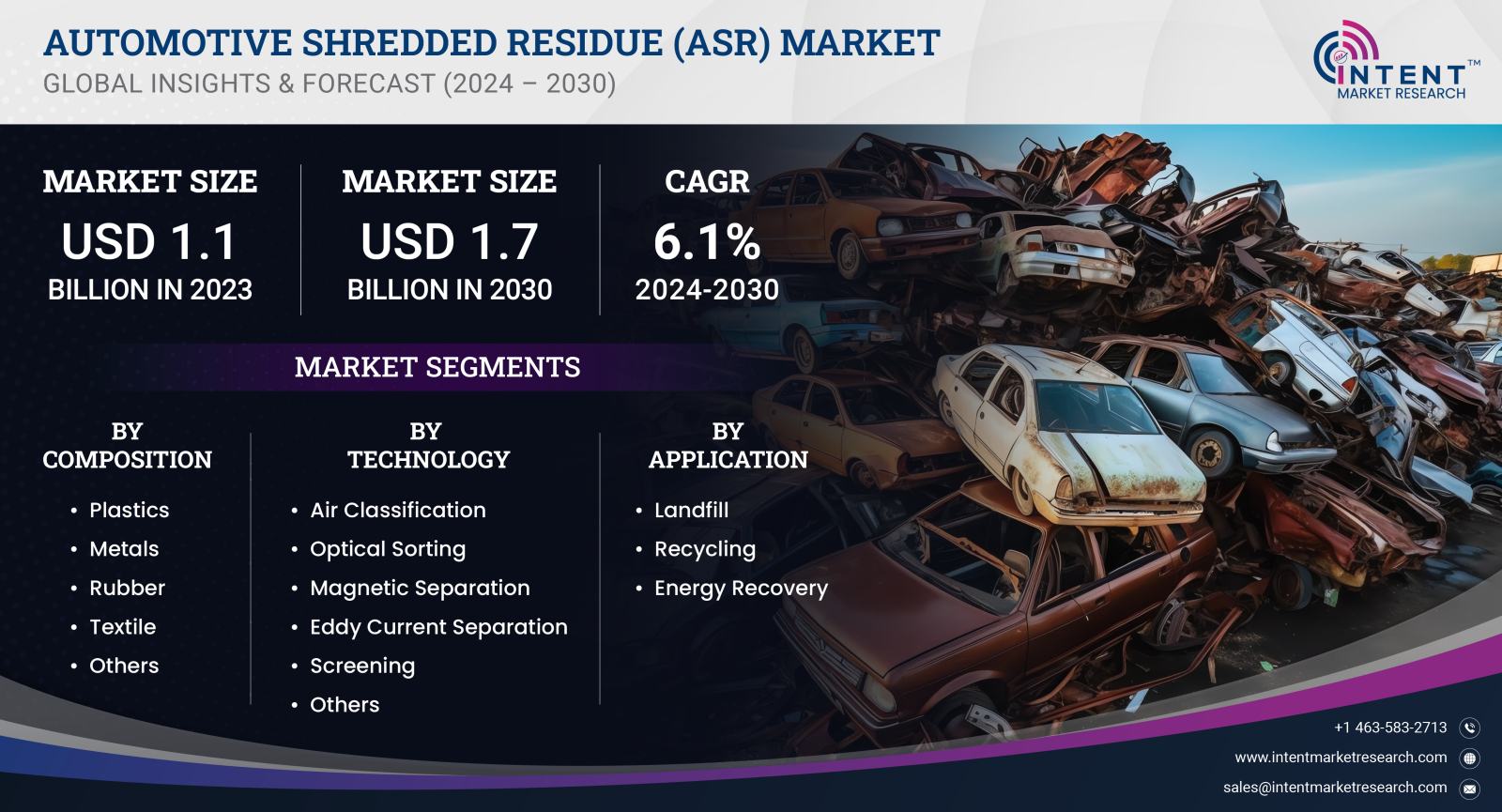 Automotive Shredded Residue (ASR) Market