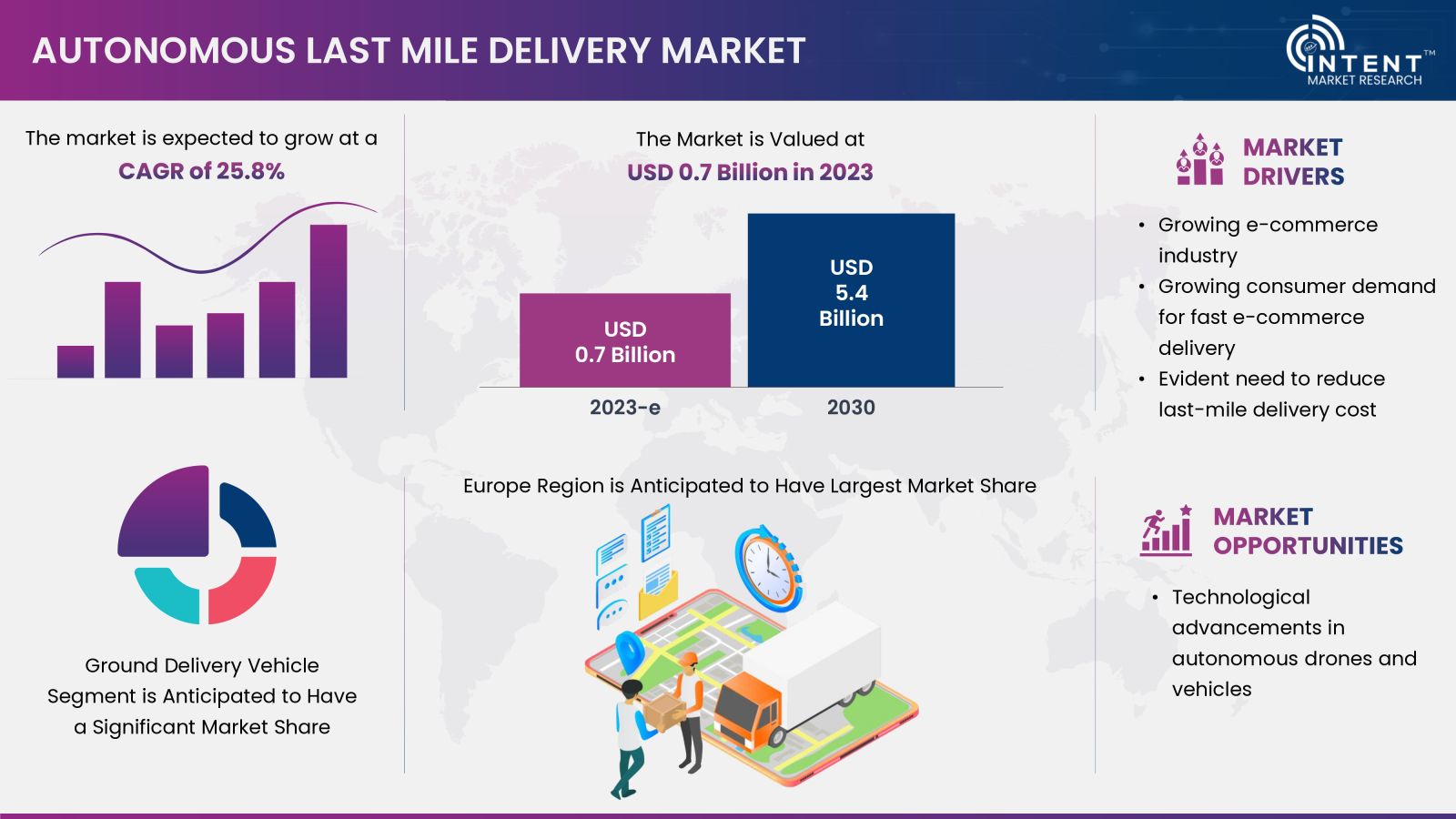 Autonomous Last Mile Delivery Market