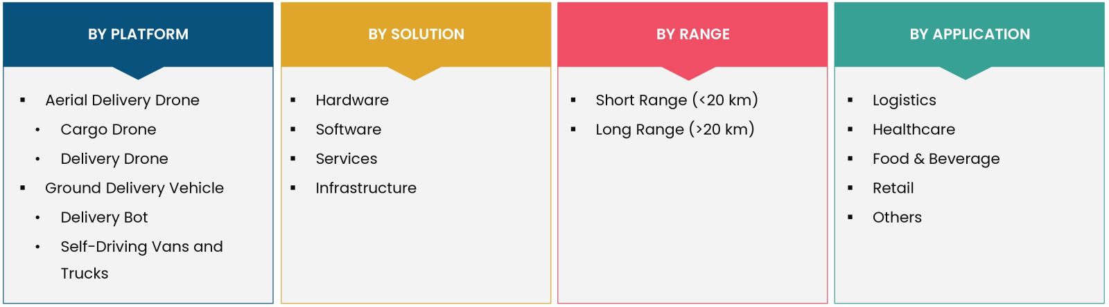 Autonomous Last Mile Delivery Market Coverage