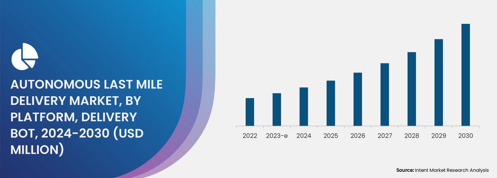 Autonomous Last Mile Delivery Market